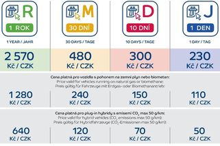 Dálniční známky přestanou zdražovat - Novinky